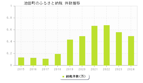 池田町のふるさと納税件数推移