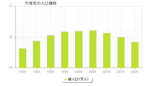 大垣市の人口推移