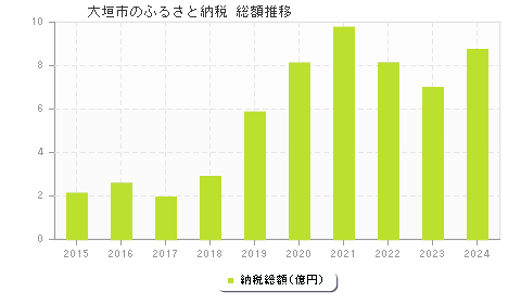 大垣市のふるさと納税総額