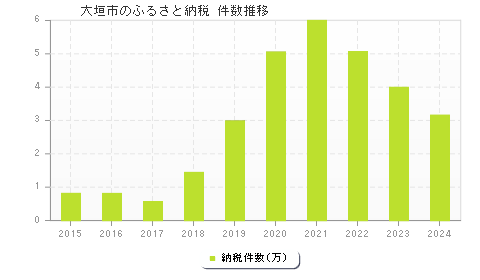大垣市のふるさと納税件数推移