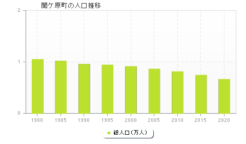 関ケ原町の人口推移