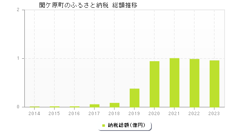 関ケ原町のふるさと納税総額
