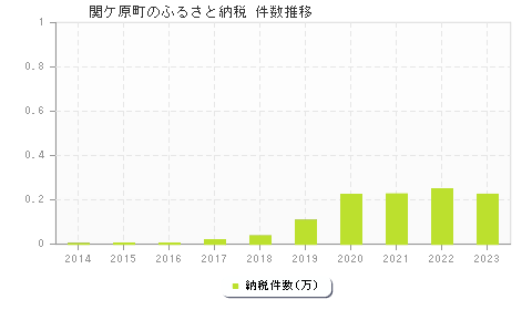 関ケ原町のふるさと納税件数推移