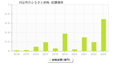 刈谷市のふるさと納税総額