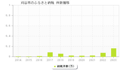 刈谷市のふるさと納税件数推移