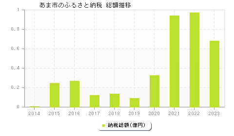 あま市のふるさと納税総額