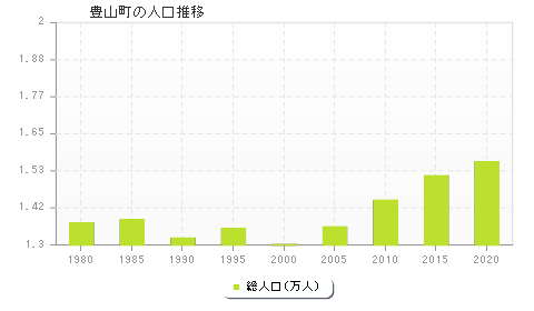 豊山町の人口推移