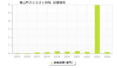 豊山町のふるさと納税総額