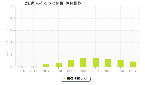 豊山町のふるさと納税件数推移