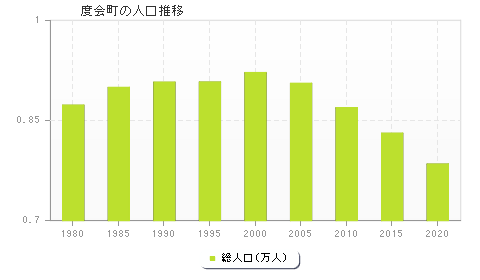 度会町の人口推移