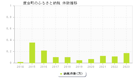 度会町のふるさと納税件数推移
