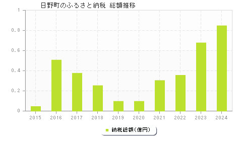 日野町のふるさと納税総額