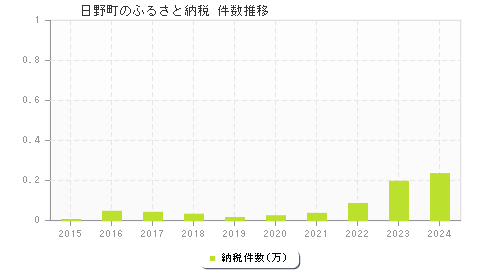 日野町のふるさと納税件数推移