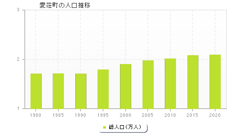 愛荘町の人口推移