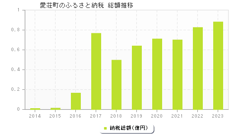 愛荘町のふるさと納税総額