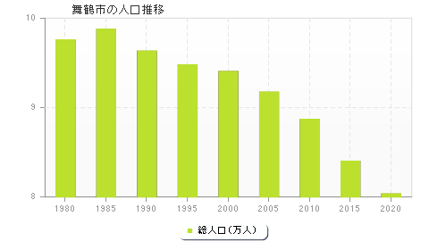 舞鶴市の人口推移