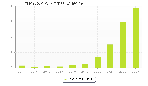 舞鶴市のふるさと納税総額