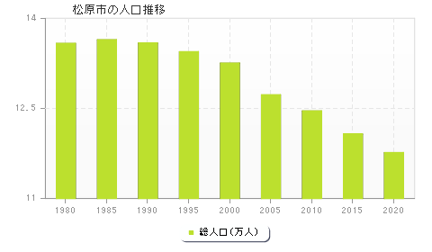 松原市の人口推移