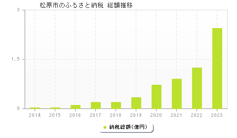 松原市のふるさと納税総額
