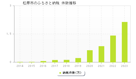松原市のふるさと納税件数推移