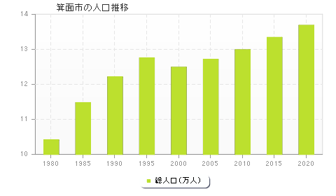 箕面市の人口推移