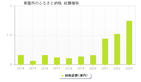 箕面市のふるさと納税総額