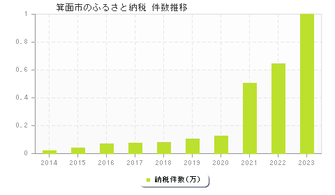 箕面市のふるさと納税件数推移