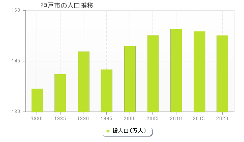 神戸市の人口推移