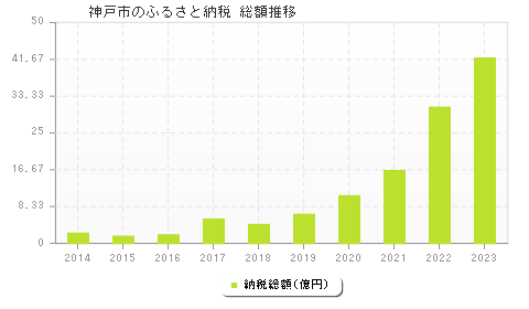 神戸市のふるさと納税総額