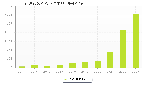 神戸市のふるさと納税件数推移