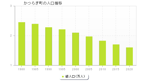 かつらぎ町の人口推移
