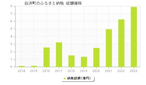 白浜町のふるさと納税総額