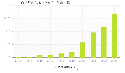 白浜町のふるさと納税件数推移
