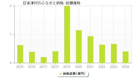 日吉津村のふるさと納税総額