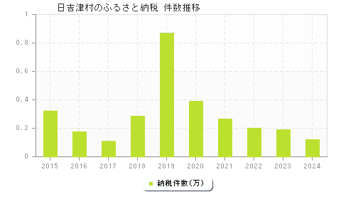 日吉津村のふるさと納税件数推移