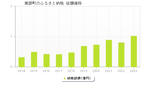 南部町のふるさと納税総額