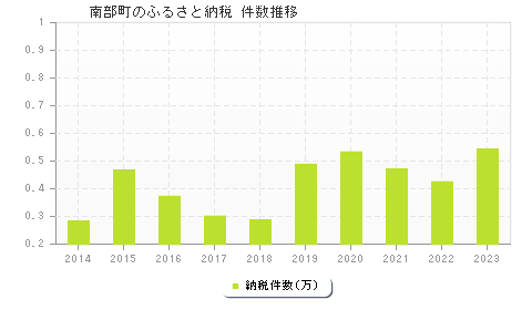 南部町のふるさと納税件数推移