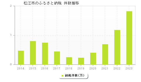 松江市のふるさと納税件数推移