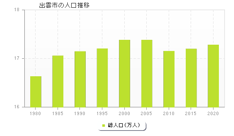 出雲市の人口推移