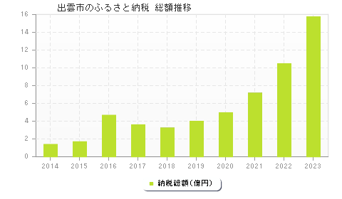 出雲市のふるさと納税総額