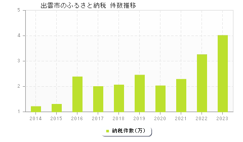 出雲市のふるさと納税件数推移