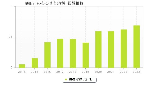 益田市のふるさと納税総額