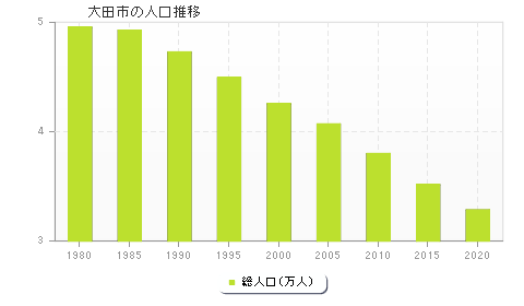 大田市の人口推移