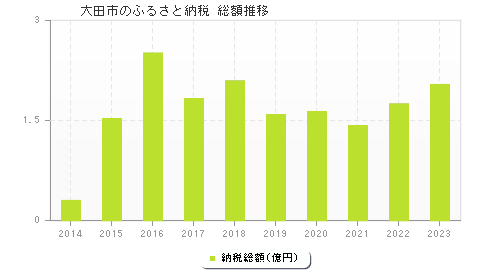 大田市のふるさと納税総額