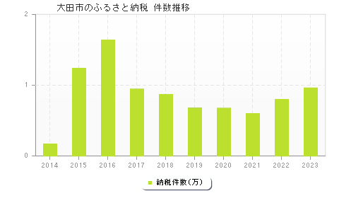 大田市のふるさと納税件数推移