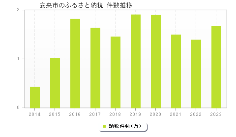 安来市のふるさと納税件数推移