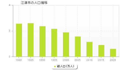 江津市の人口推移