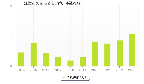 江津市のふるさと納税件数推移