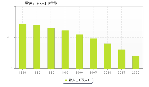 雲南市の人口推移