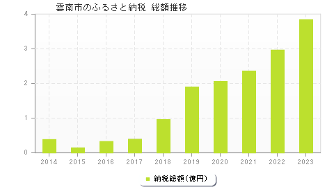 雲南市のふるさと納税総額